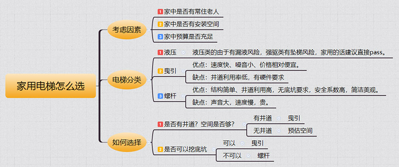 邵原镇家用电梯如何选择